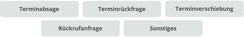 Kategorien: Terminabsage, Terminrückfrage, Terminverschiebung, Rückrufanfrage, Sonstiges